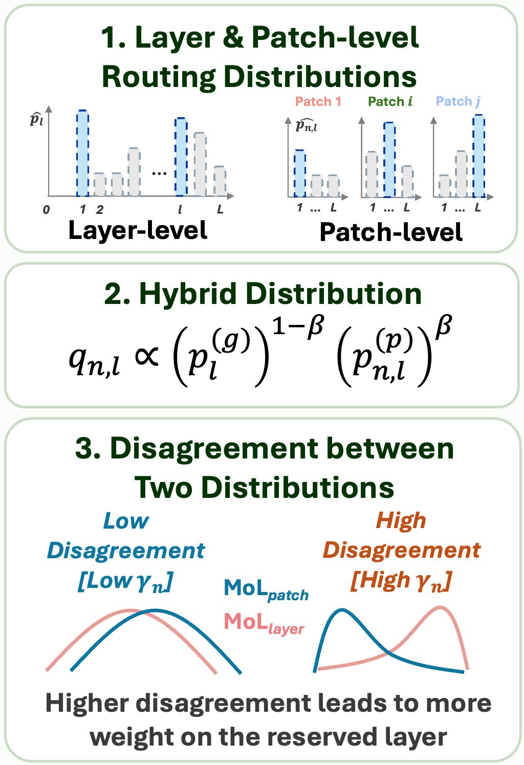 Research overview for Mixture of Layers: Dynamic Layer Routing for Visual Reasoning